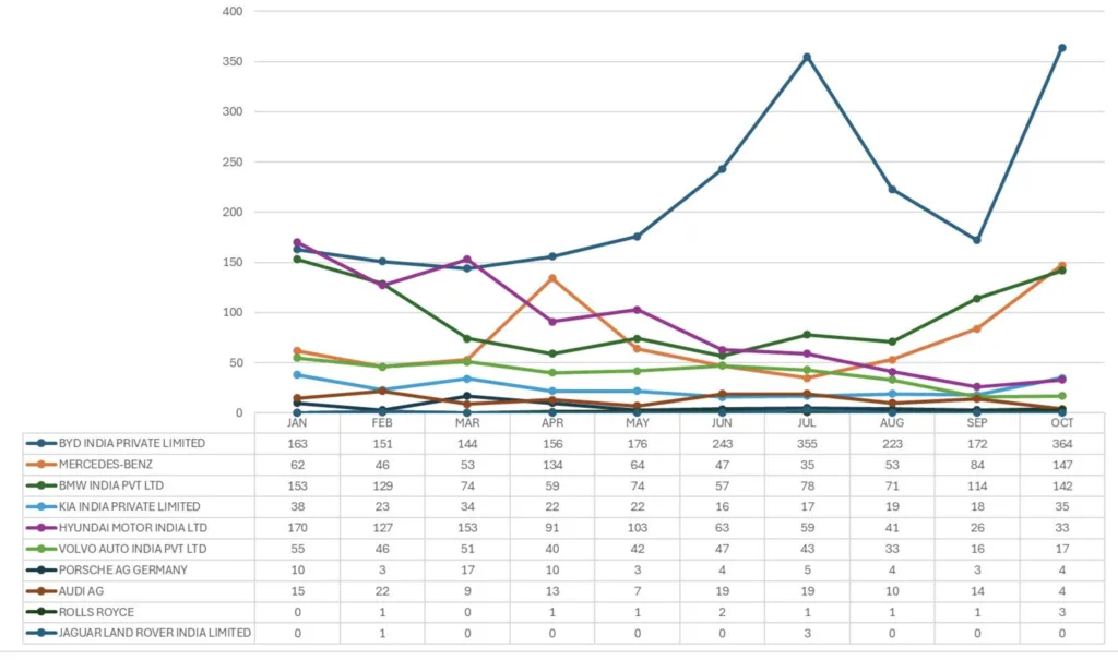 Electric Vehicles Sales Breakup in India as of October 2024